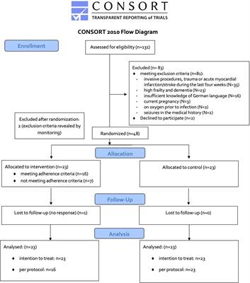 A randomized clinical trial to stimulate the cholinergic anti-inflammatory pathway in patients with moderate COVID-19-pneumonia using a slow-paced breathing technique